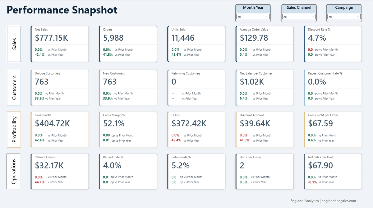 E-Commerce KPI Dashboard