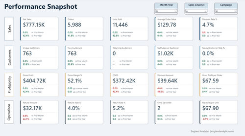 E-Commerce KPI Dashboard