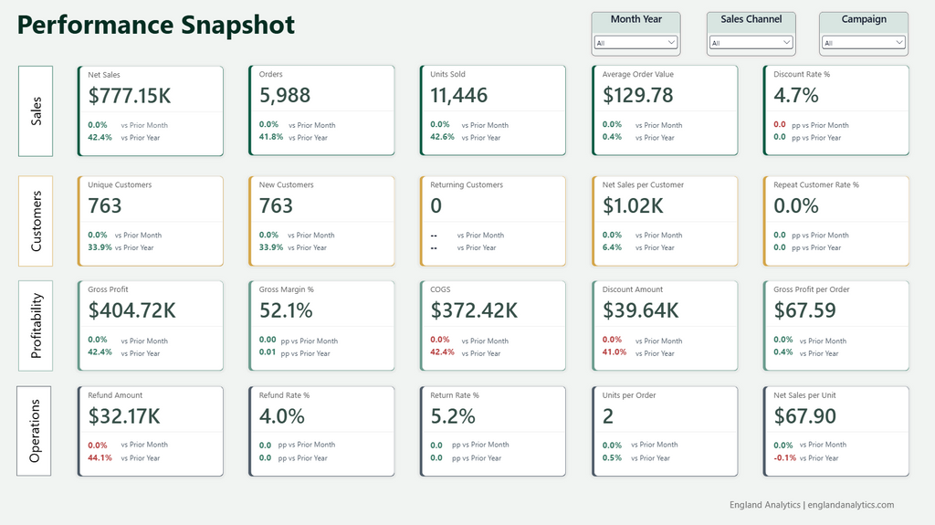 E-Commerce KPI Dashboard