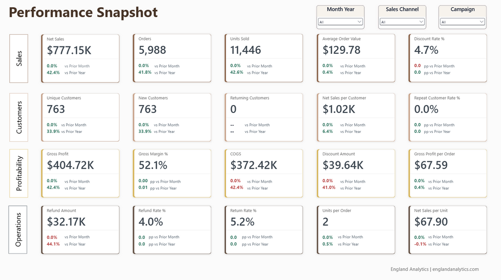 E-Commerce KPI Dashboard