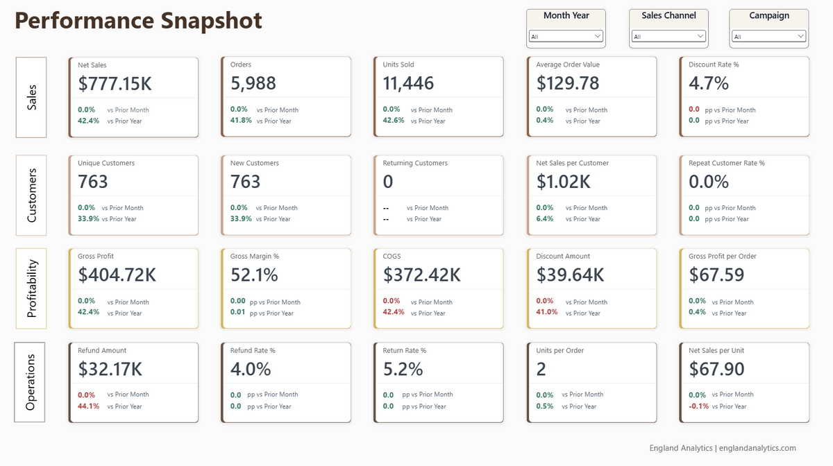 E-Commerce KPI Dashboard