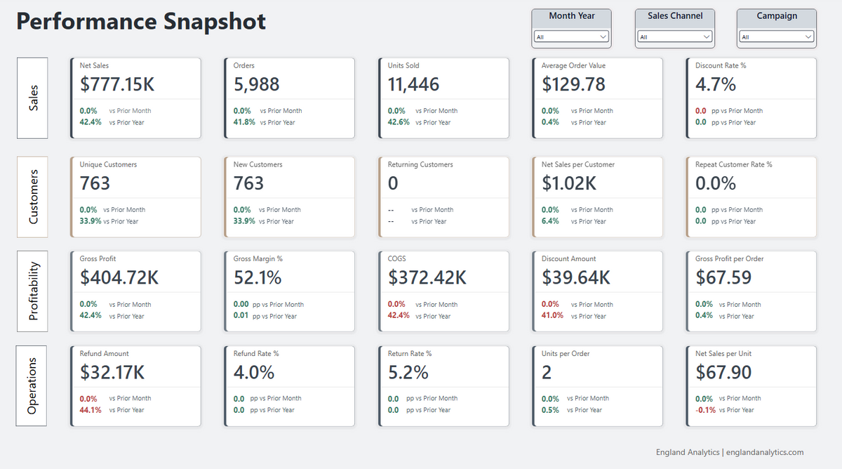E-Commerce KPI Dashboard
