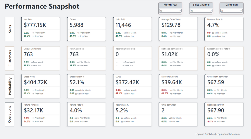 E-Commerce Combined Dashboard